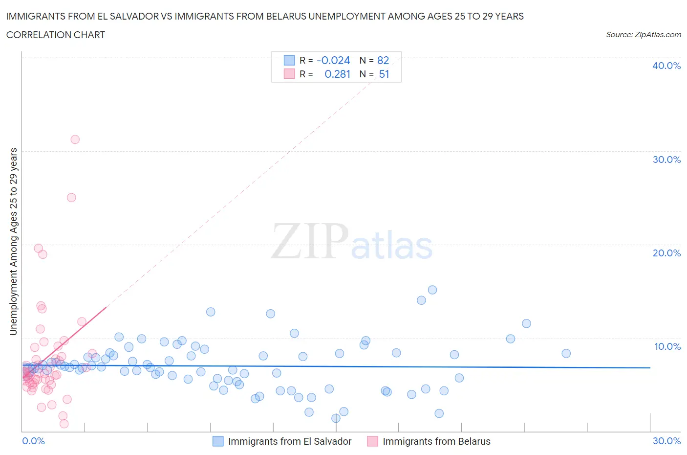 Immigrants from El Salvador vs Immigrants from Belarus Unemployment Among Ages 25 to 29 years