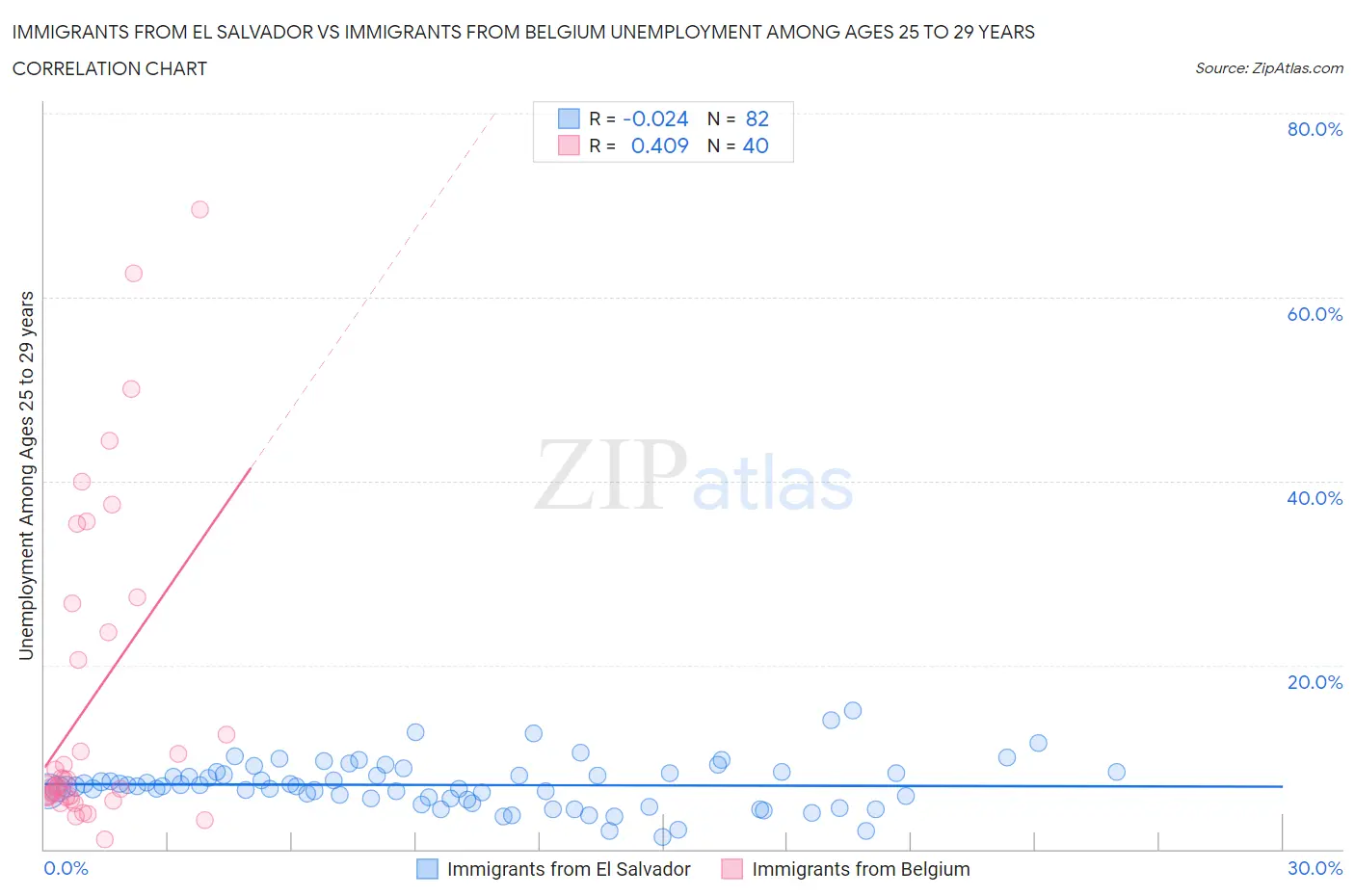 Immigrants from El Salvador vs Immigrants from Belgium Unemployment Among Ages 25 to 29 years