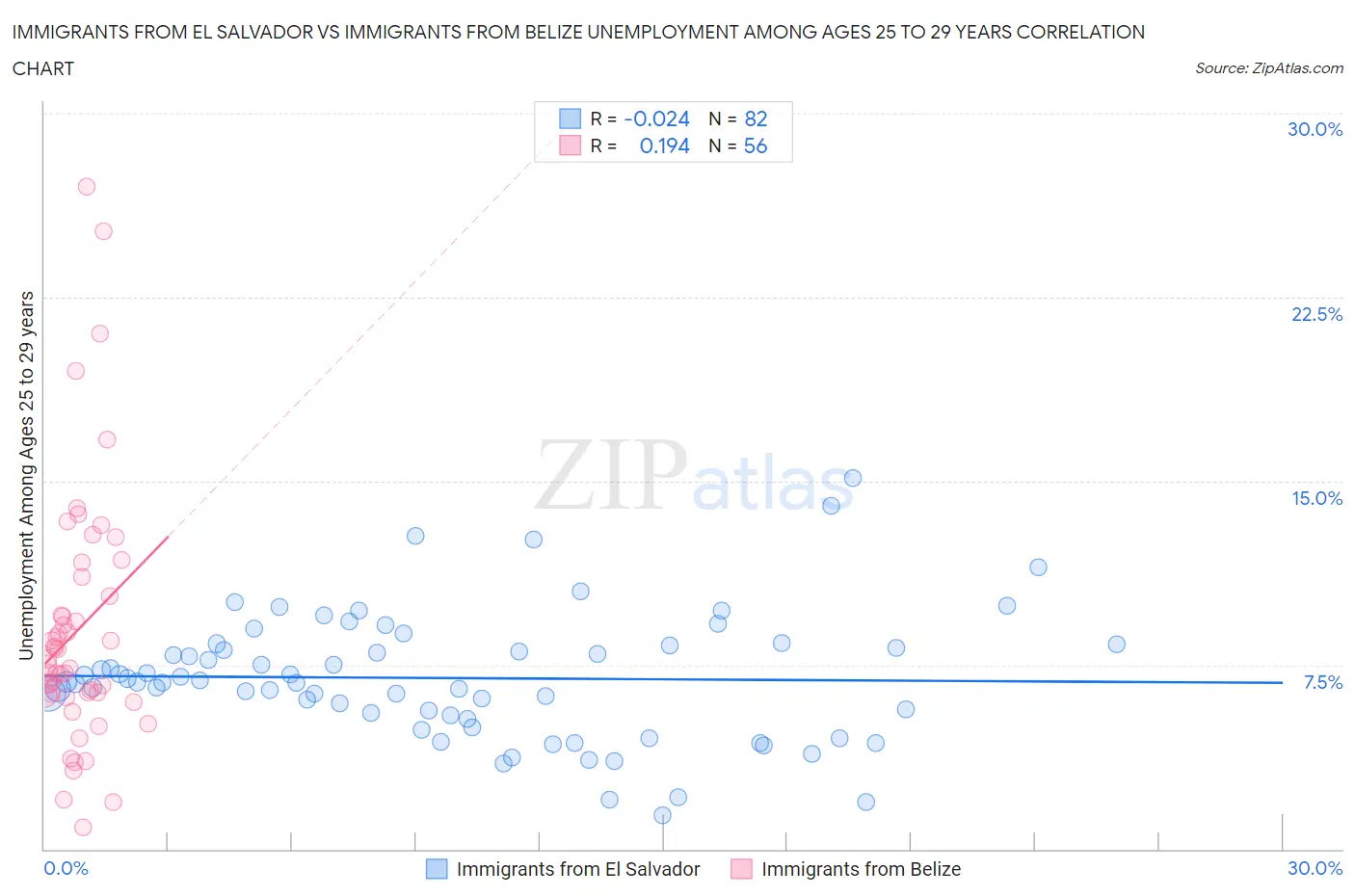 Immigrants from El Salvador vs Immigrants from Belize Unemployment Among Ages 25 to 29 years