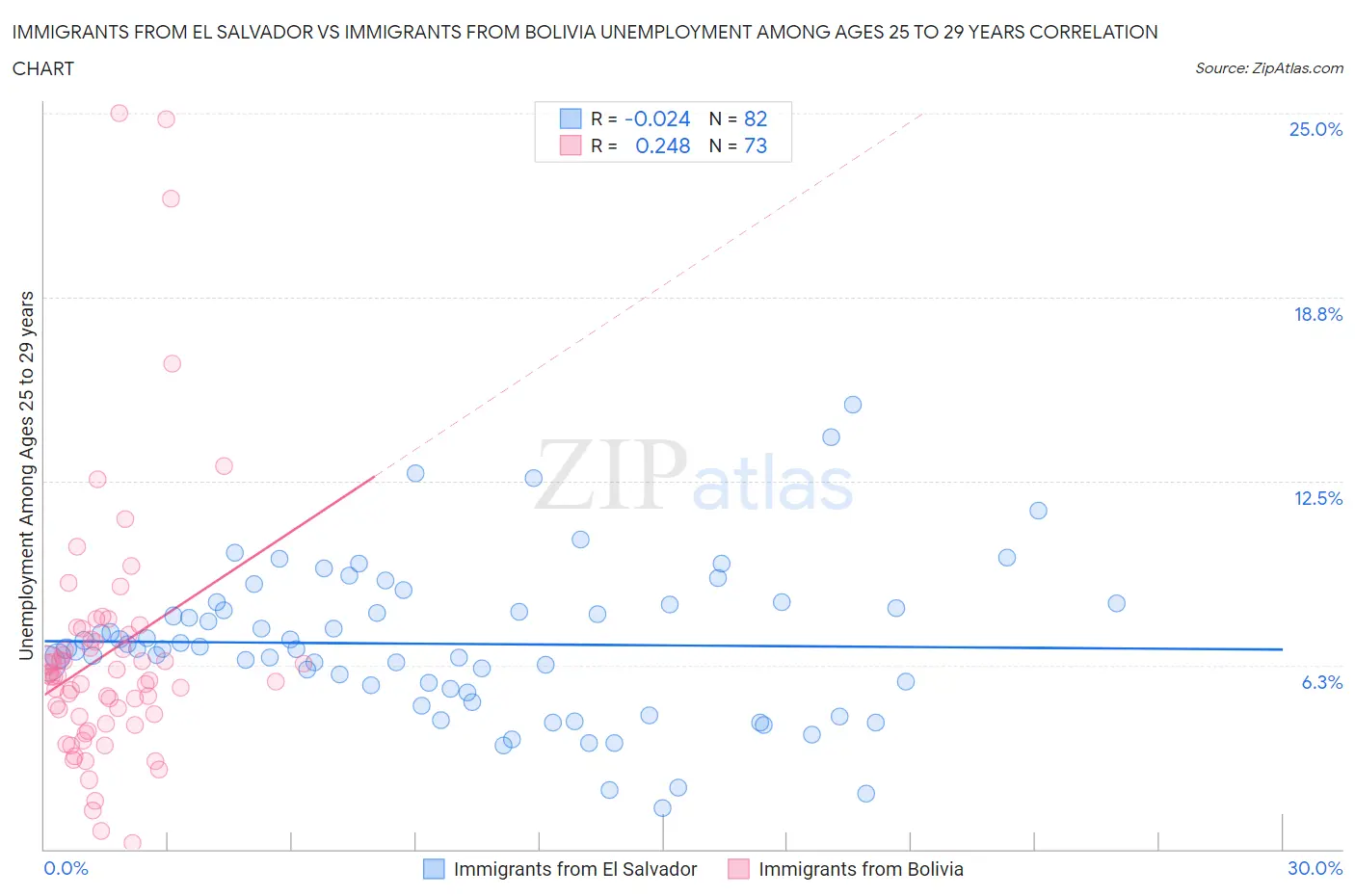 Immigrants from El Salvador vs Immigrants from Bolivia Unemployment Among Ages 25 to 29 years