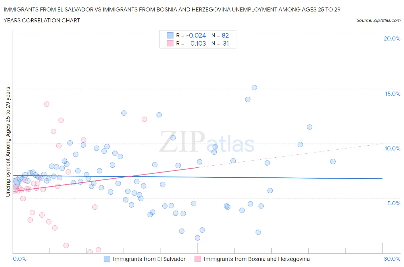 Immigrants from El Salvador vs Immigrants from Bosnia and Herzegovina Unemployment Among Ages 25 to 29 years