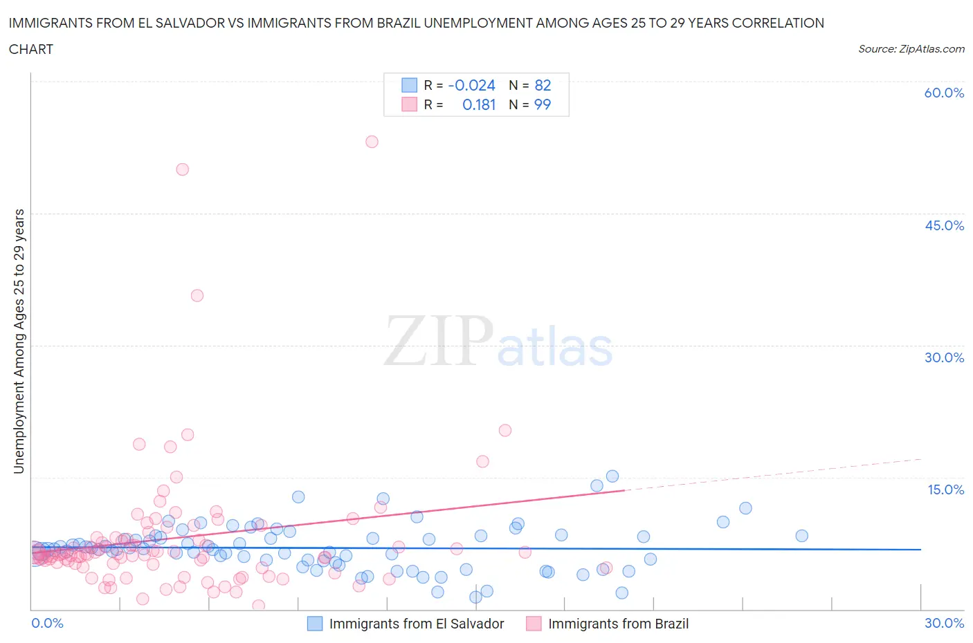 Immigrants from El Salvador vs Immigrants from Brazil Unemployment Among Ages 25 to 29 years