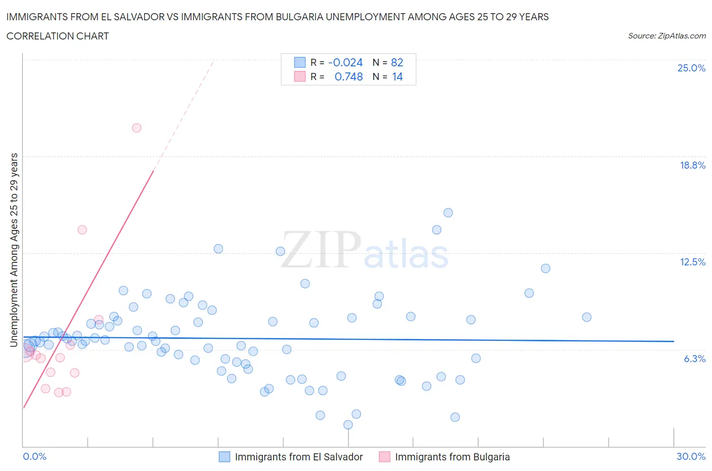 Immigrants from El Salvador vs Immigrants from Bulgaria Unemployment Among Ages 25 to 29 years