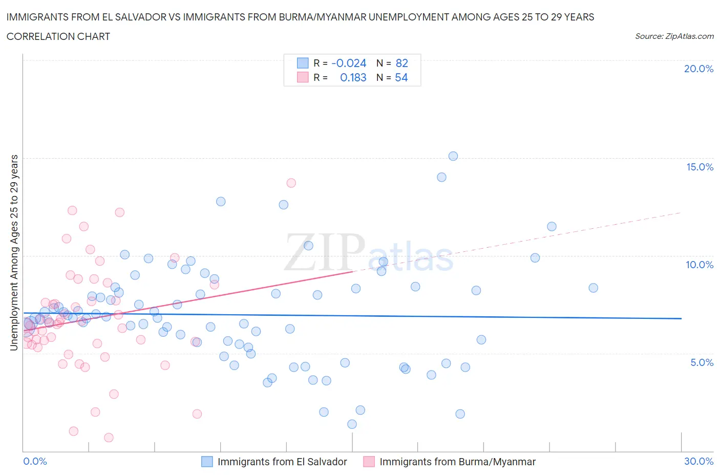 Immigrants from El Salvador vs Immigrants from Burma/Myanmar Unemployment Among Ages 25 to 29 years