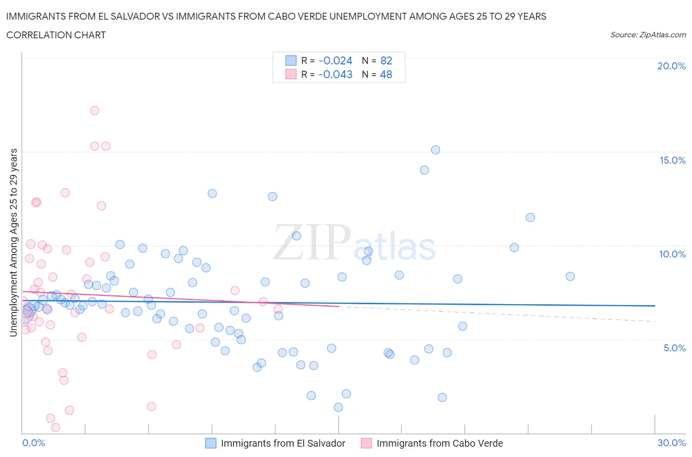 Immigrants from El Salvador vs Immigrants from Cabo Verde Unemployment Among Ages 25 to 29 years