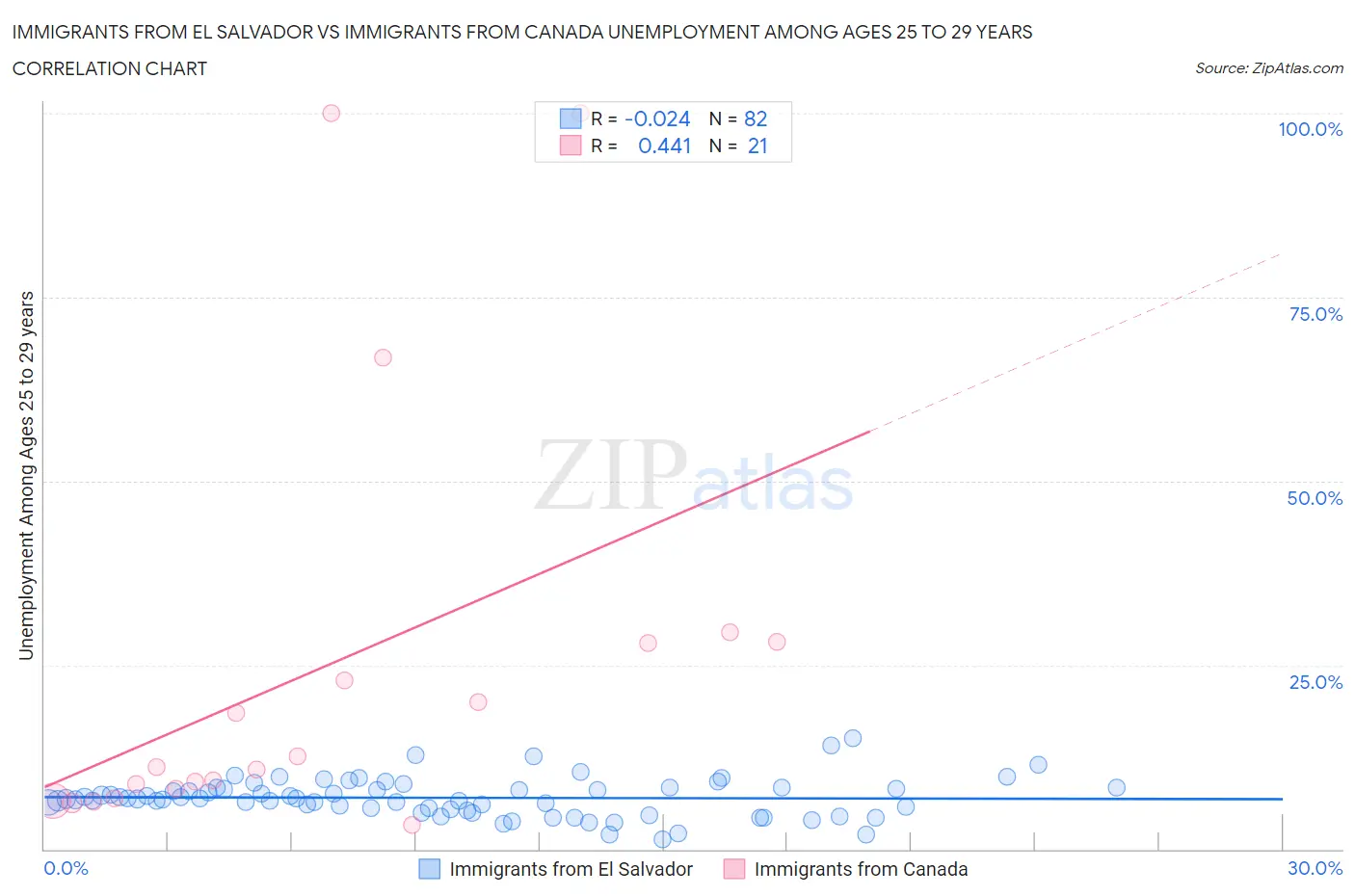 Immigrants from El Salvador vs Immigrants from Canada Unemployment Among Ages 25 to 29 years