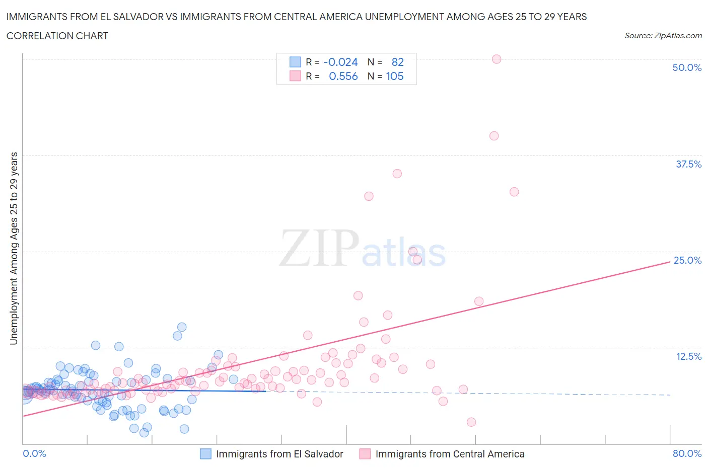 Immigrants from El Salvador vs Immigrants from Central America Unemployment Among Ages 25 to 29 years