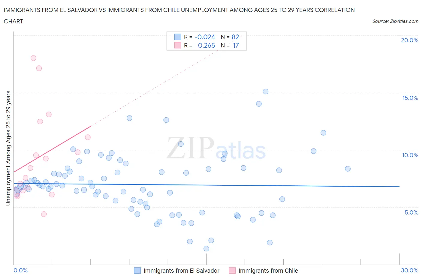Immigrants from El Salvador vs Immigrants from Chile Unemployment Among Ages 25 to 29 years