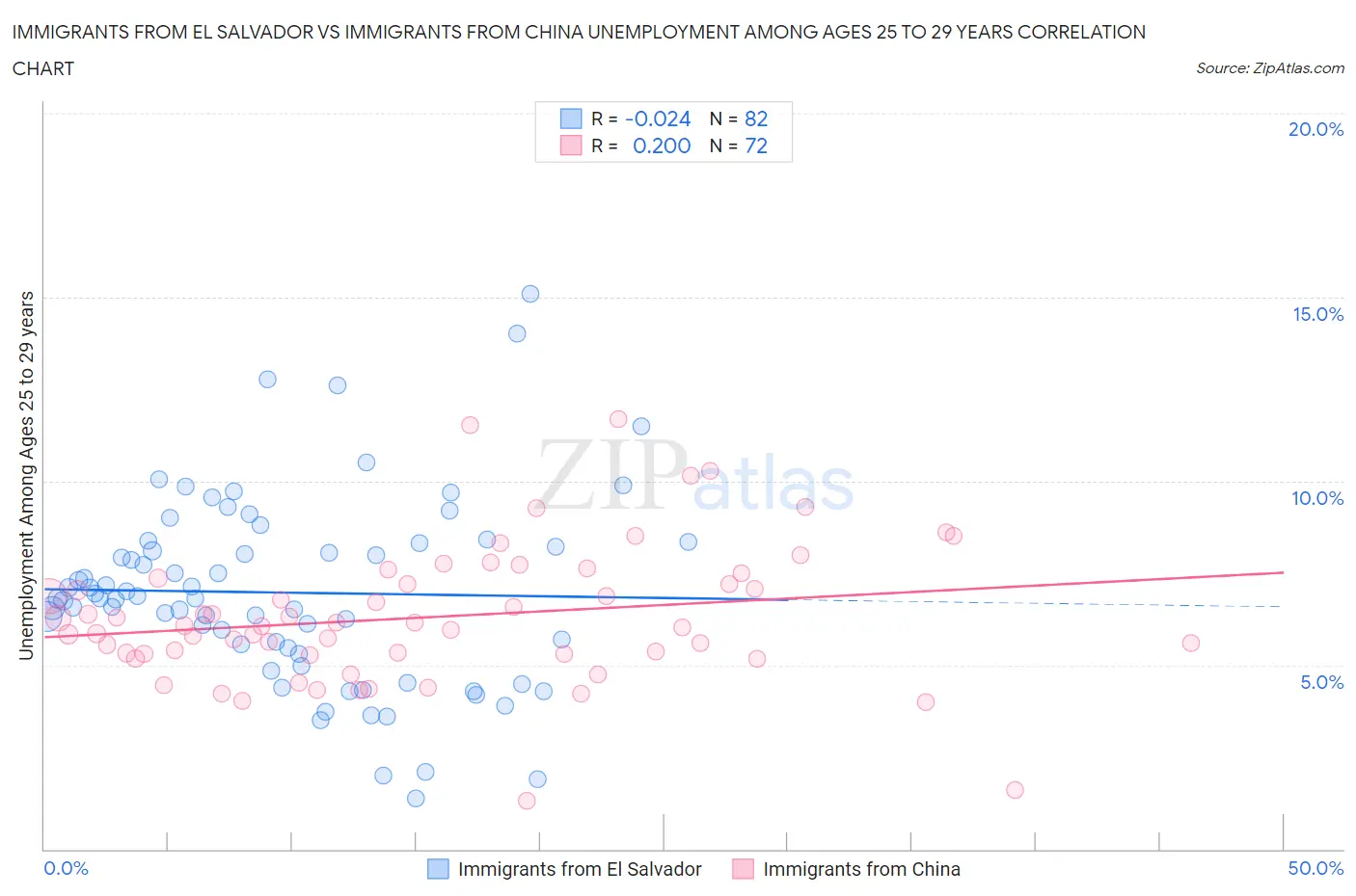 Immigrants from El Salvador vs Immigrants from China Unemployment Among Ages 25 to 29 years