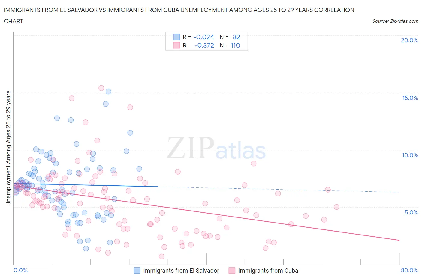 Immigrants from El Salvador vs Immigrants from Cuba Unemployment Among Ages 25 to 29 years