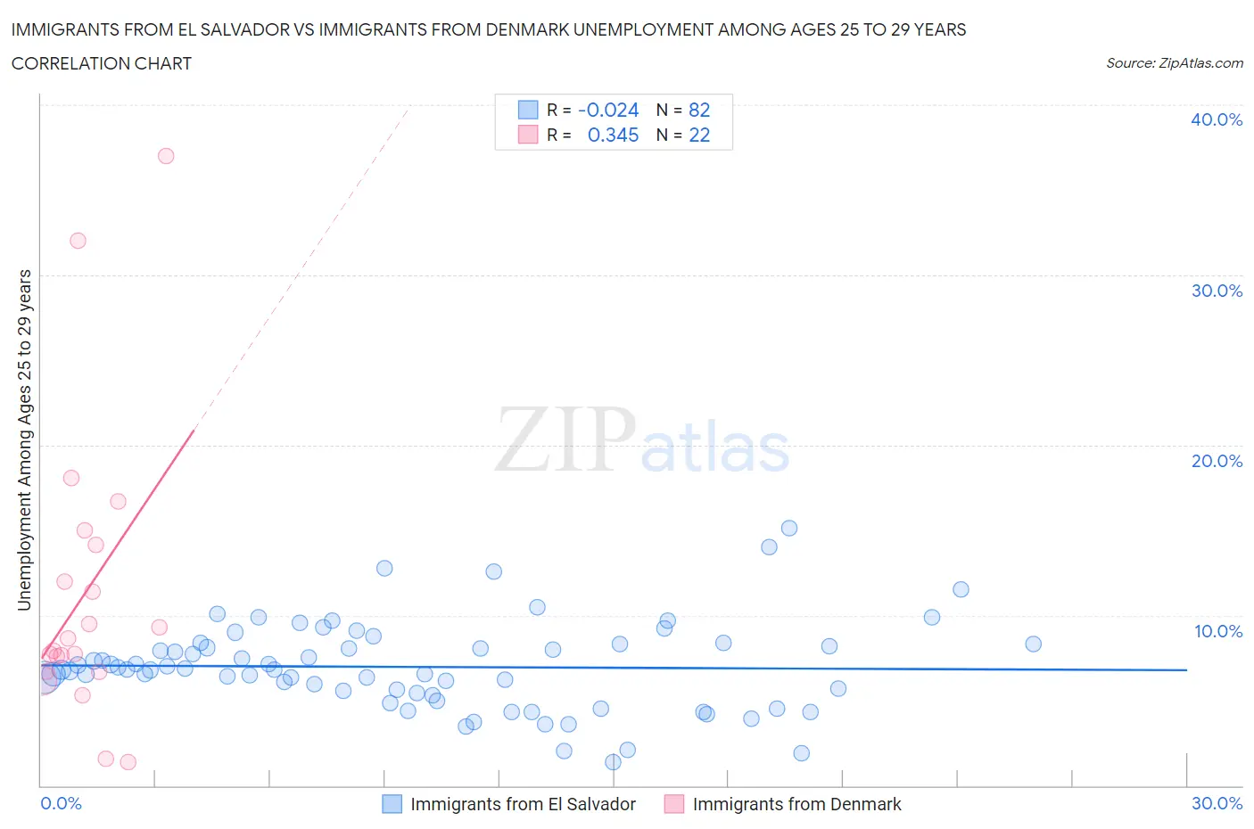 Immigrants from El Salvador vs Immigrants from Denmark Unemployment Among Ages 25 to 29 years
