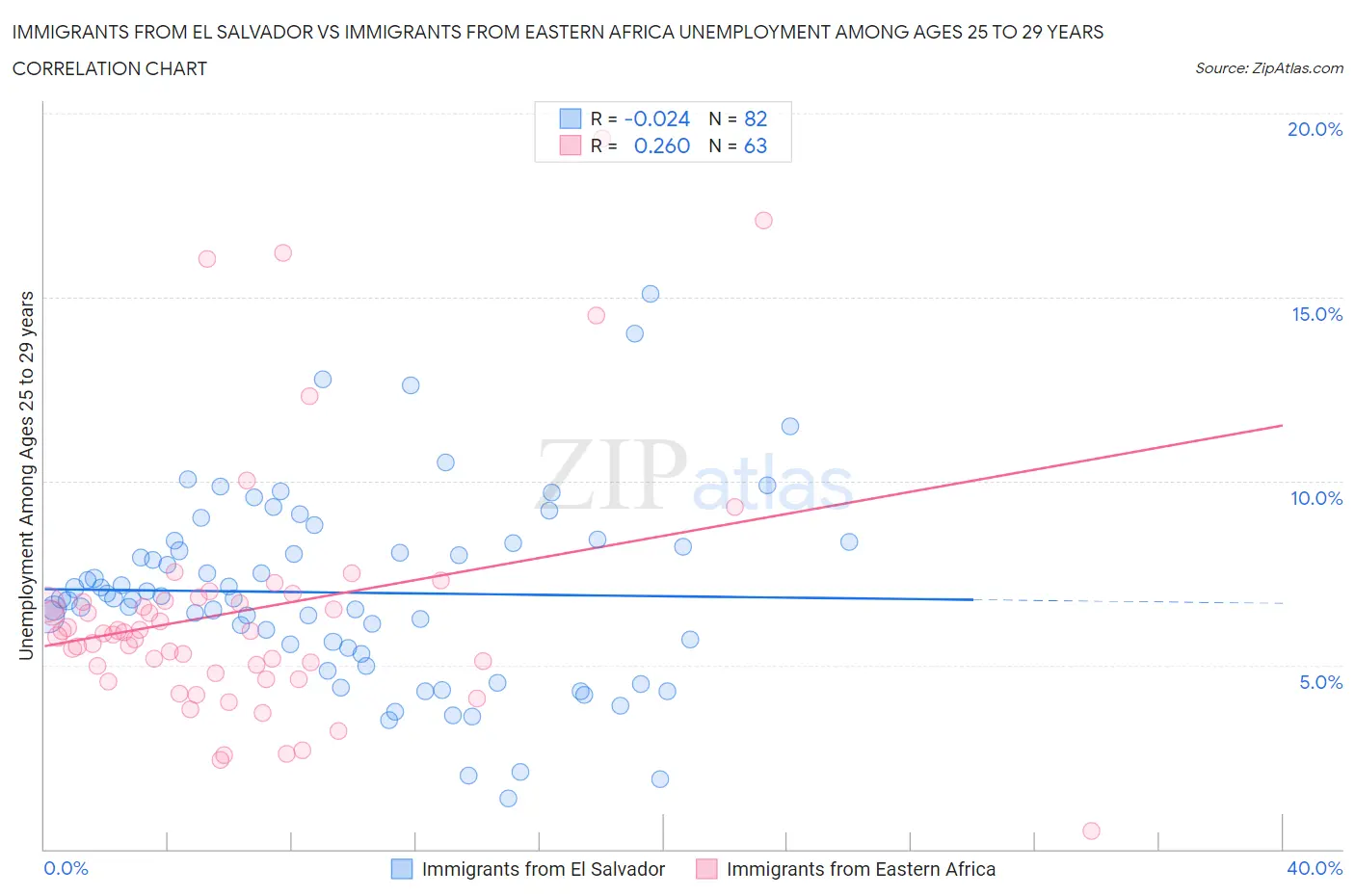 Immigrants from El Salvador vs Immigrants from Eastern Africa Unemployment Among Ages 25 to 29 years