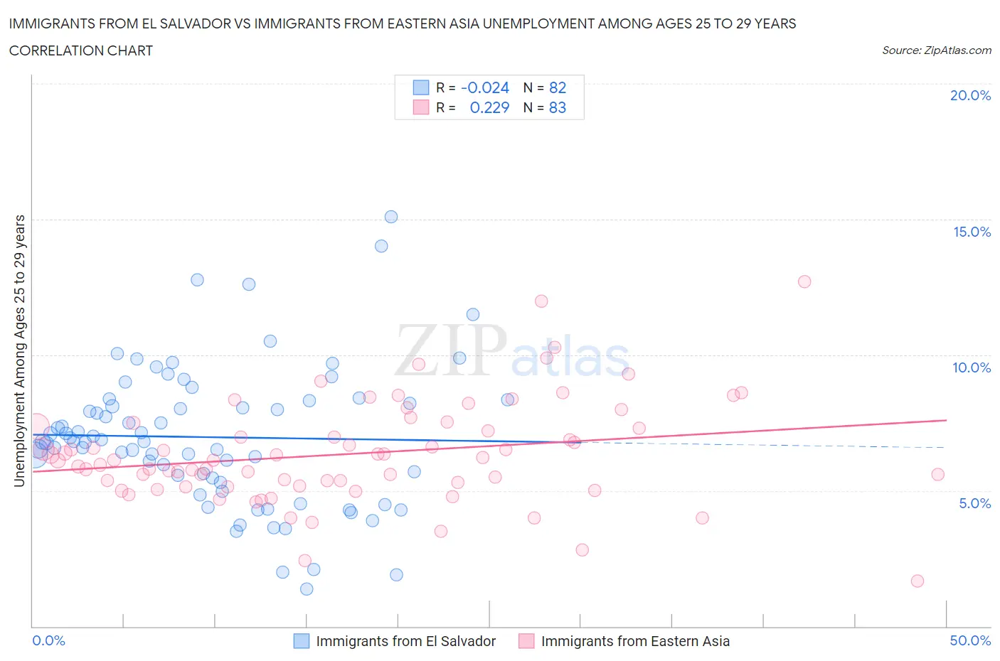 Immigrants from El Salvador vs Immigrants from Eastern Asia Unemployment Among Ages 25 to 29 years