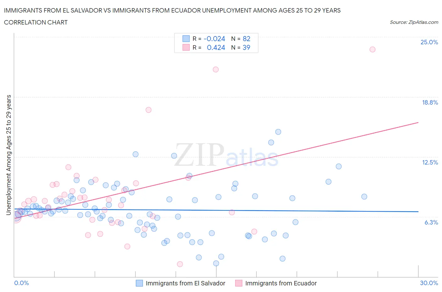 Immigrants from El Salvador vs Immigrants from Ecuador Unemployment Among Ages 25 to 29 years
