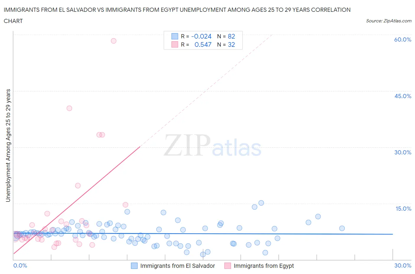 Immigrants from El Salvador vs Immigrants from Egypt Unemployment Among Ages 25 to 29 years