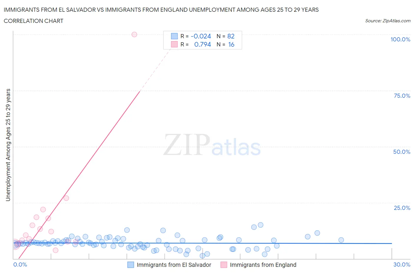 Immigrants from El Salvador vs Immigrants from England Unemployment Among Ages 25 to 29 years