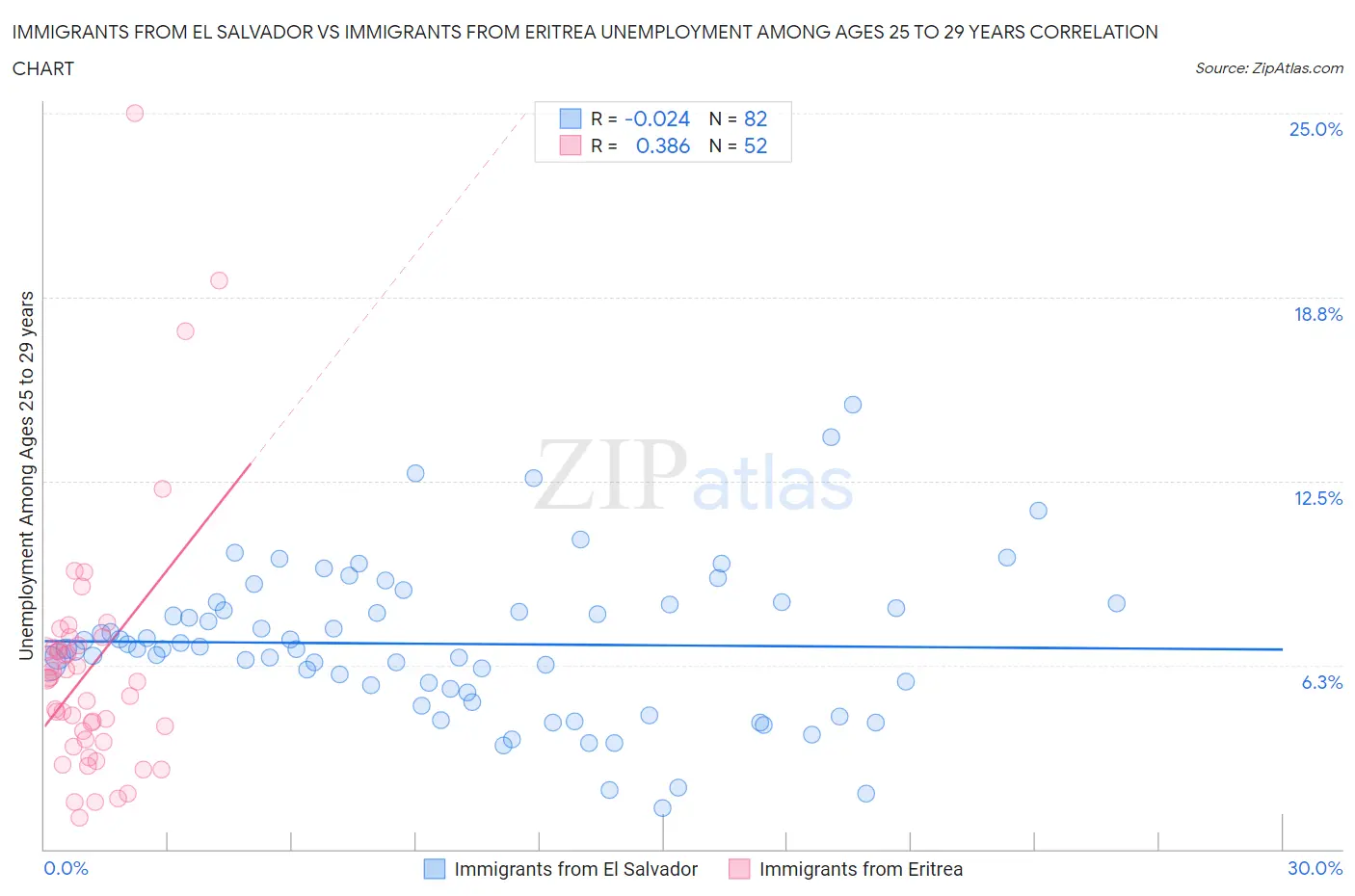 Immigrants from El Salvador vs Immigrants from Eritrea Unemployment Among Ages 25 to 29 years