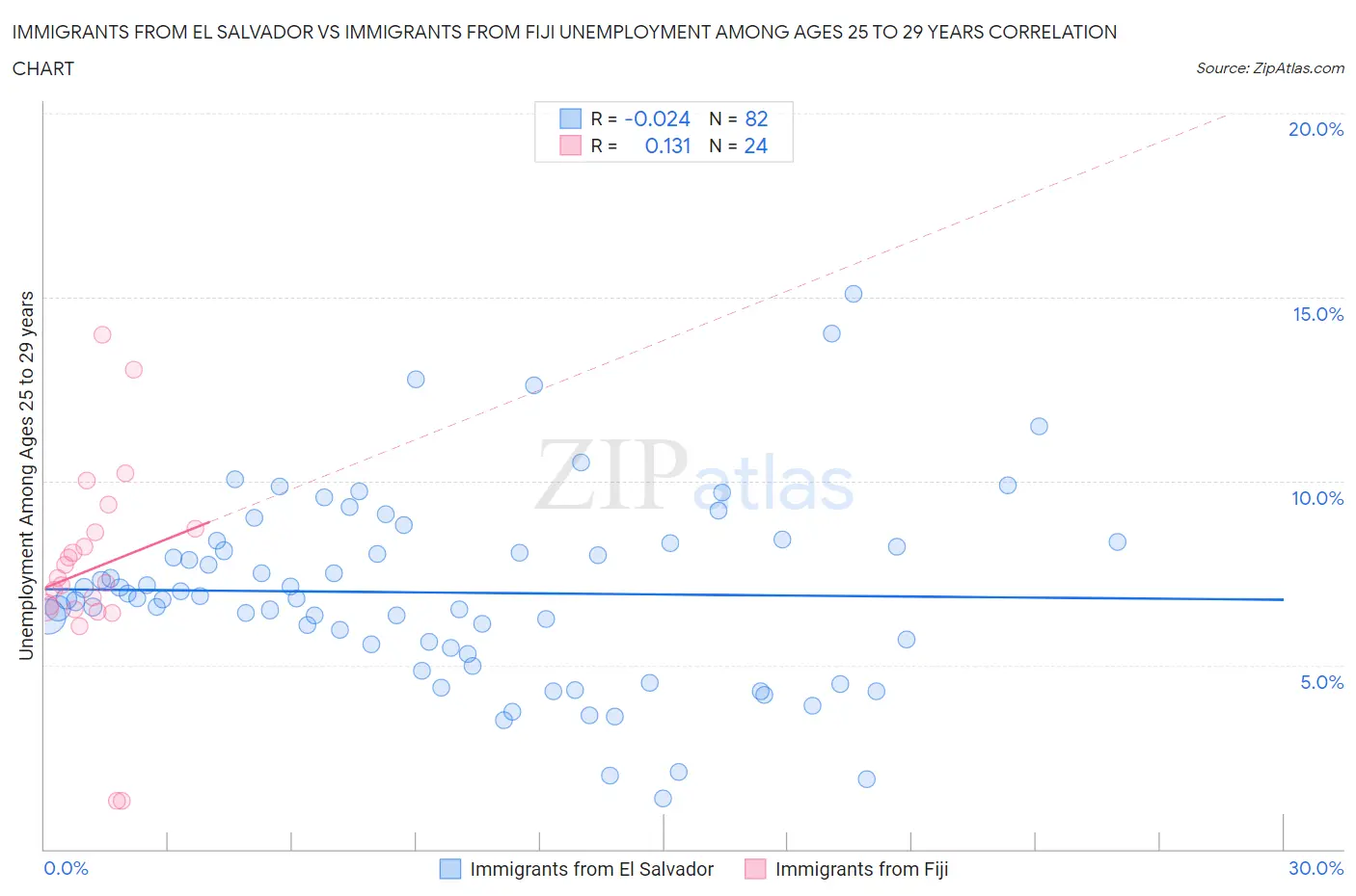 Immigrants from El Salvador vs Immigrants from Fiji Unemployment Among Ages 25 to 29 years