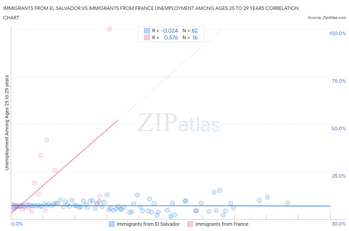 Immigrants from El Salvador vs Immigrants from France Unemployment Among Ages 25 to 29 years