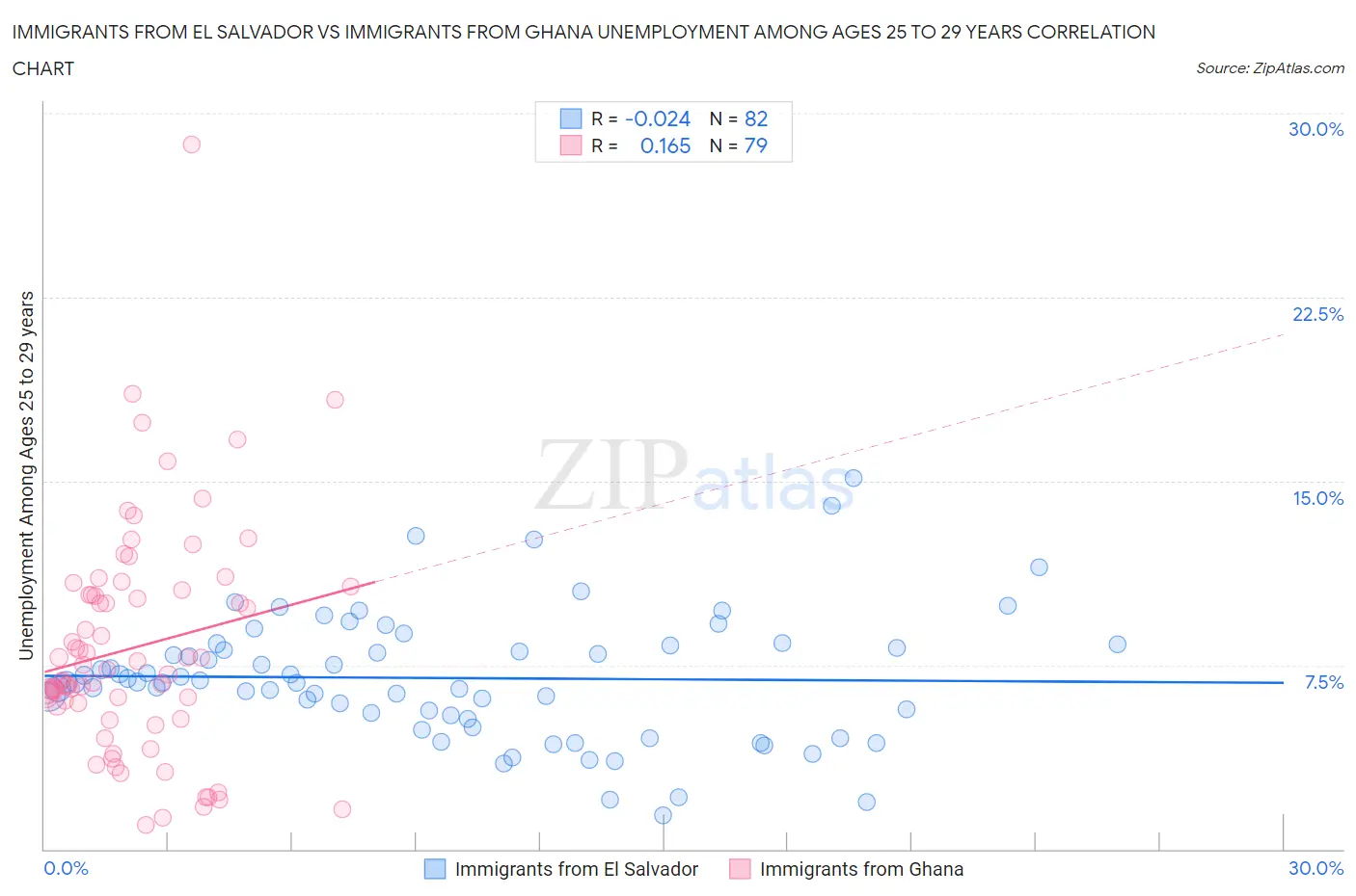 Immigrants from El Salvador vs Immigrants from Ghana Unemployment Among Ages 25 to 29 years