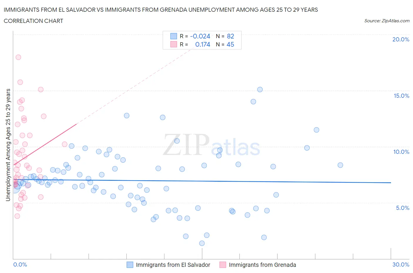 Immigrants from El Salvador vs Immigrants from Grenada Unemployment Among Ages 25 to 29 years