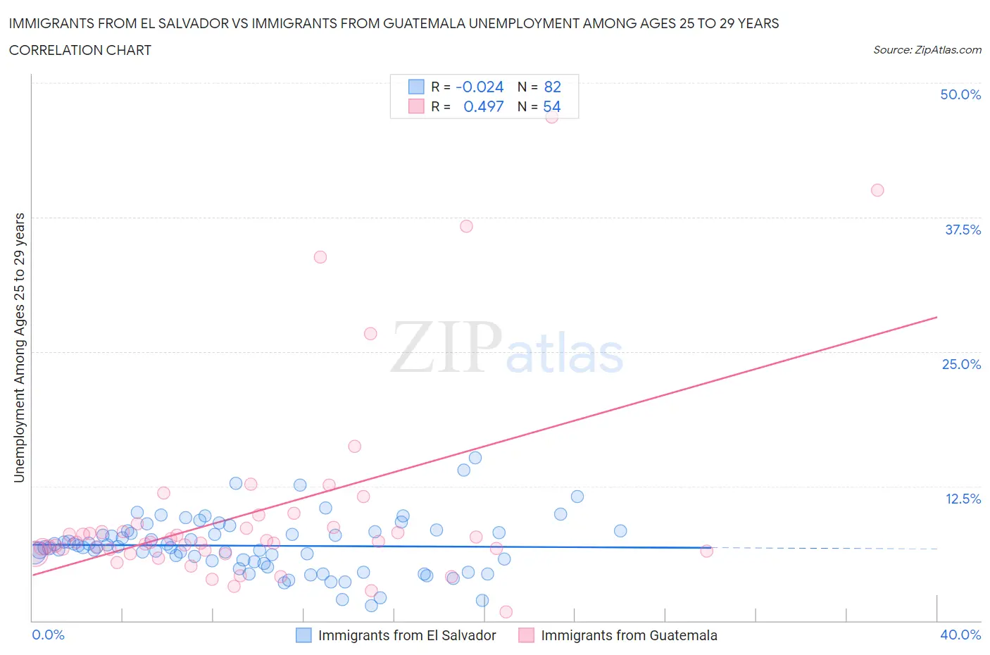 Immigrants from El Salvador vs Immigrants from Guatemala Unemployment Among Ages 25 to 29 years