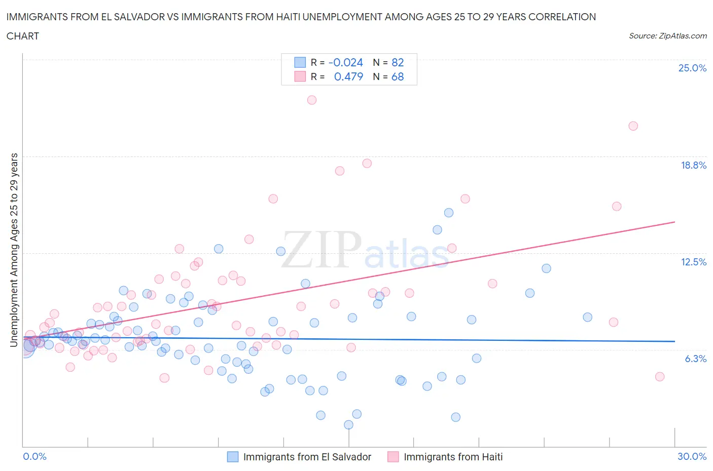 Immigrants from El Salvador vs Immigrants from Haiti Unemployment Among Ages 25 to 29 years