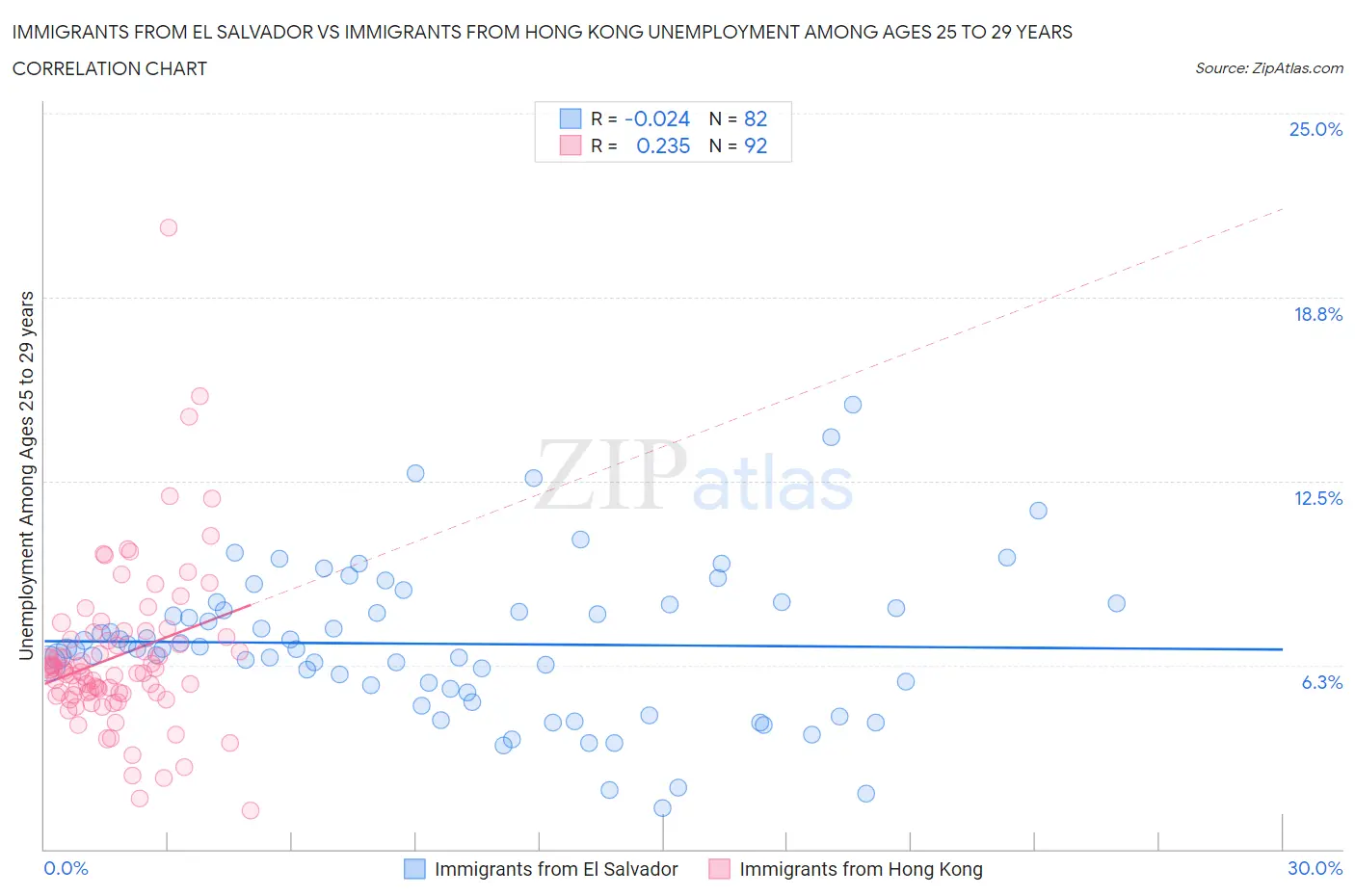 Immigrants from El Salvador vs Immigrants from Hong Kong Unemployment Among Ages 25 to 29 years