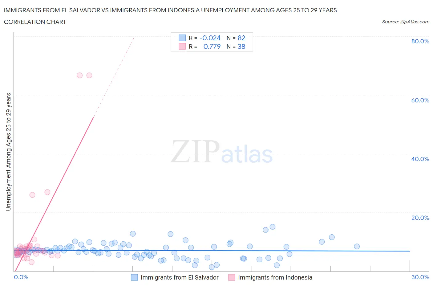 Immigrants from El Salvador vs Immigrants from Indonesia Unemployment Among Ages 25 to 29 years