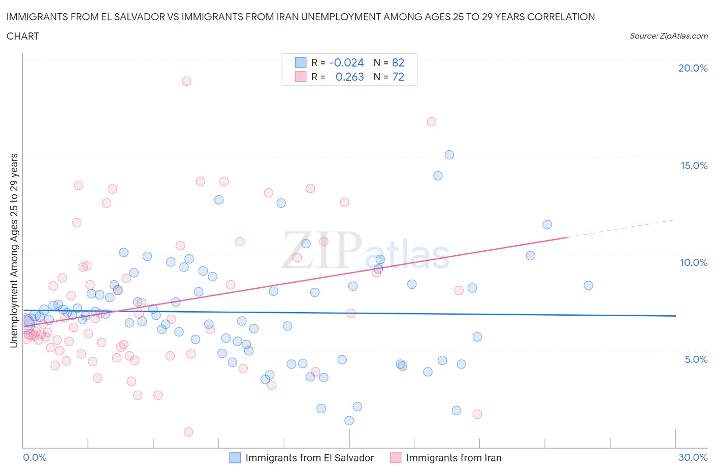 Immigrants from El Salvador vs Immigrants from Iran Unemployment Among Ages 25 to 29 years