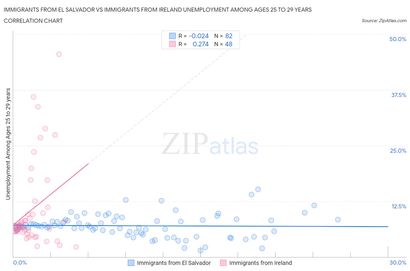 Immigrants from El Salvador vs Immigrants from Ireland Unemployment Among Ages 25 to 29 years