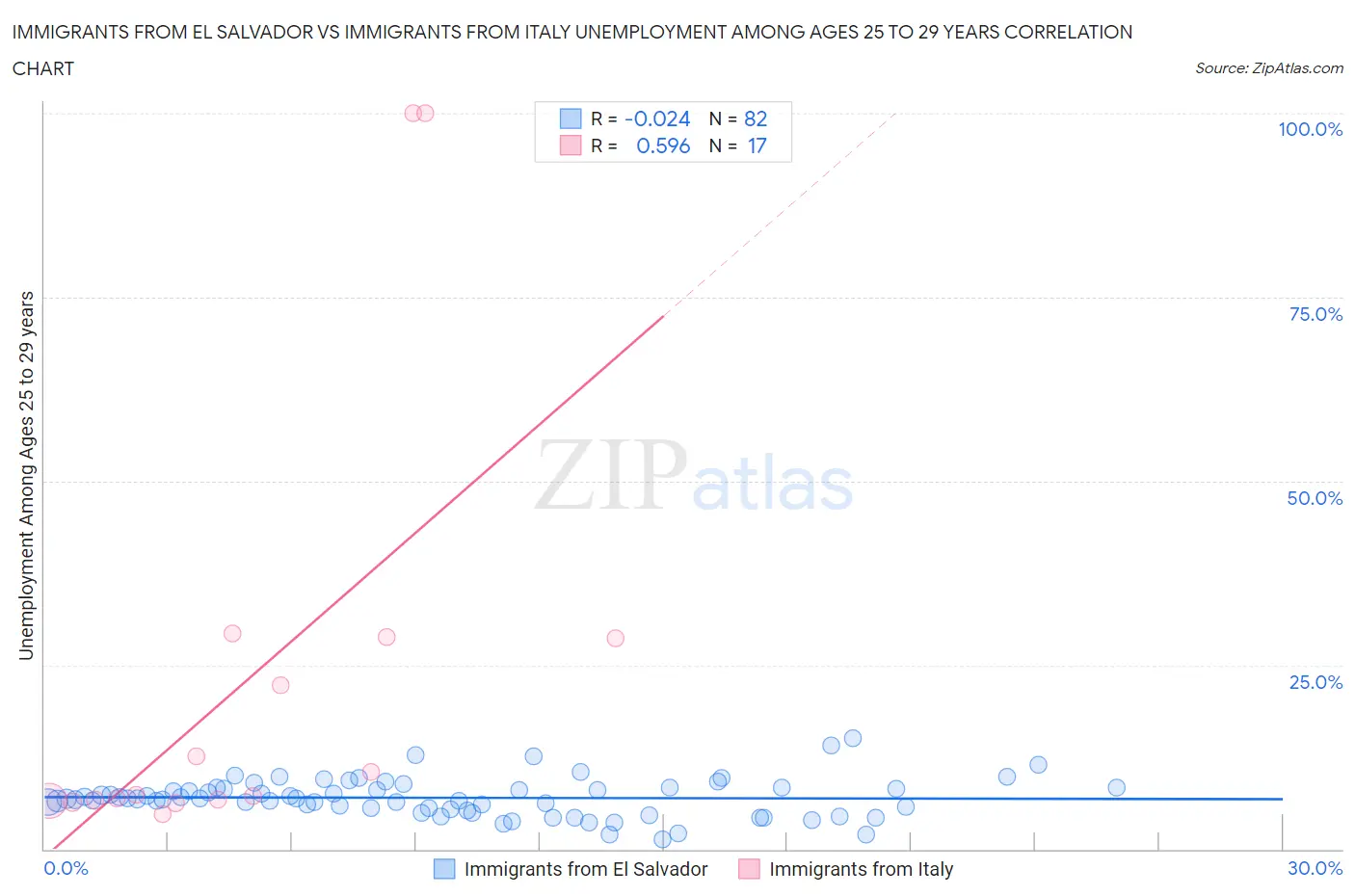 Immigrants from El Salvador vs Immigrants from Italy Unemployment Among Ages 25 to 29 years