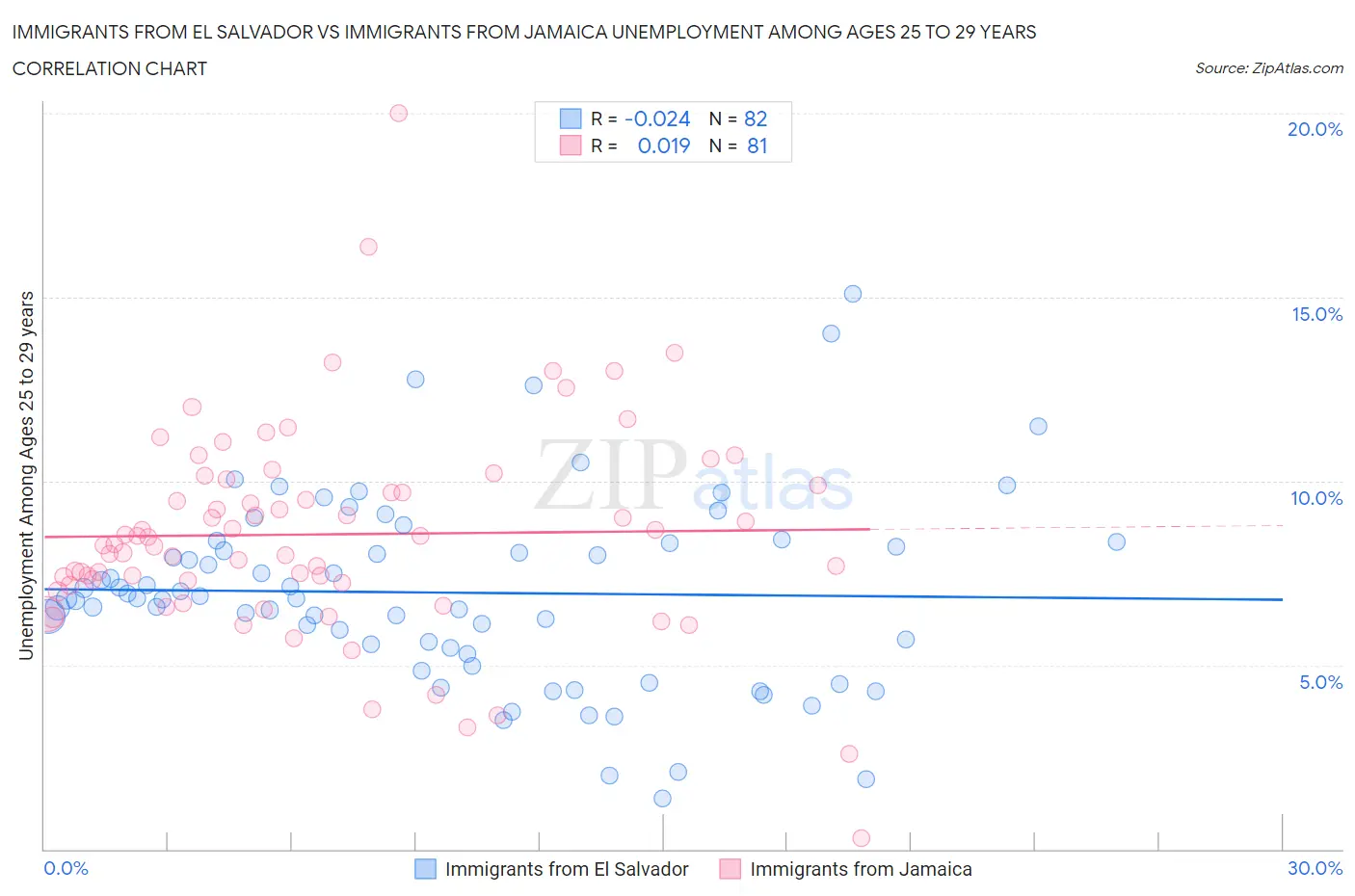Immigrants from El Salvador vs Immigrants from Jamaica Unemployment Among Ages 25 to 29 years