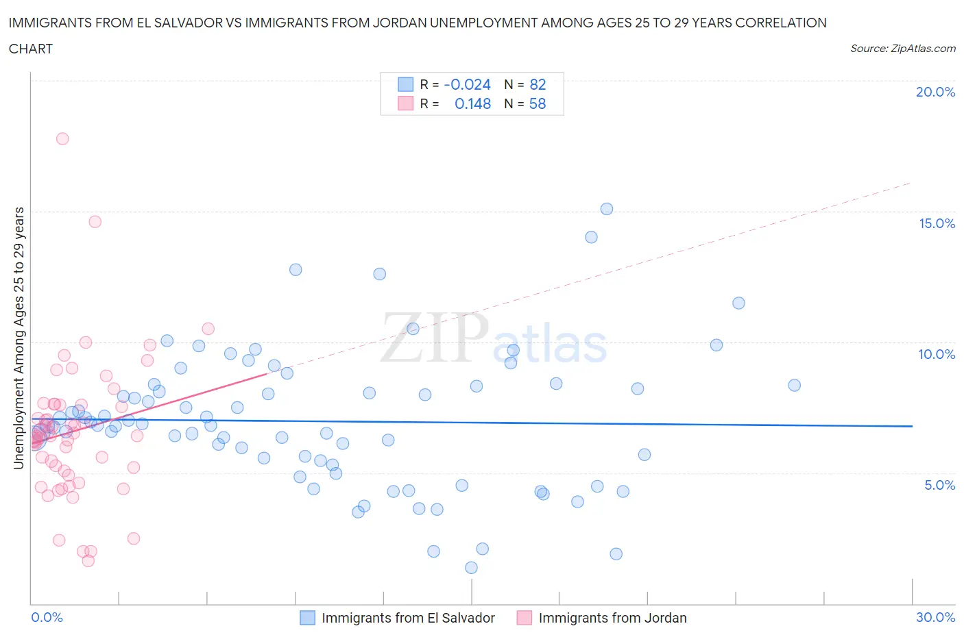 Immigrants from El Salvador vs Immigrants from Jordan Unemployment Among Ages 25 to 29 years