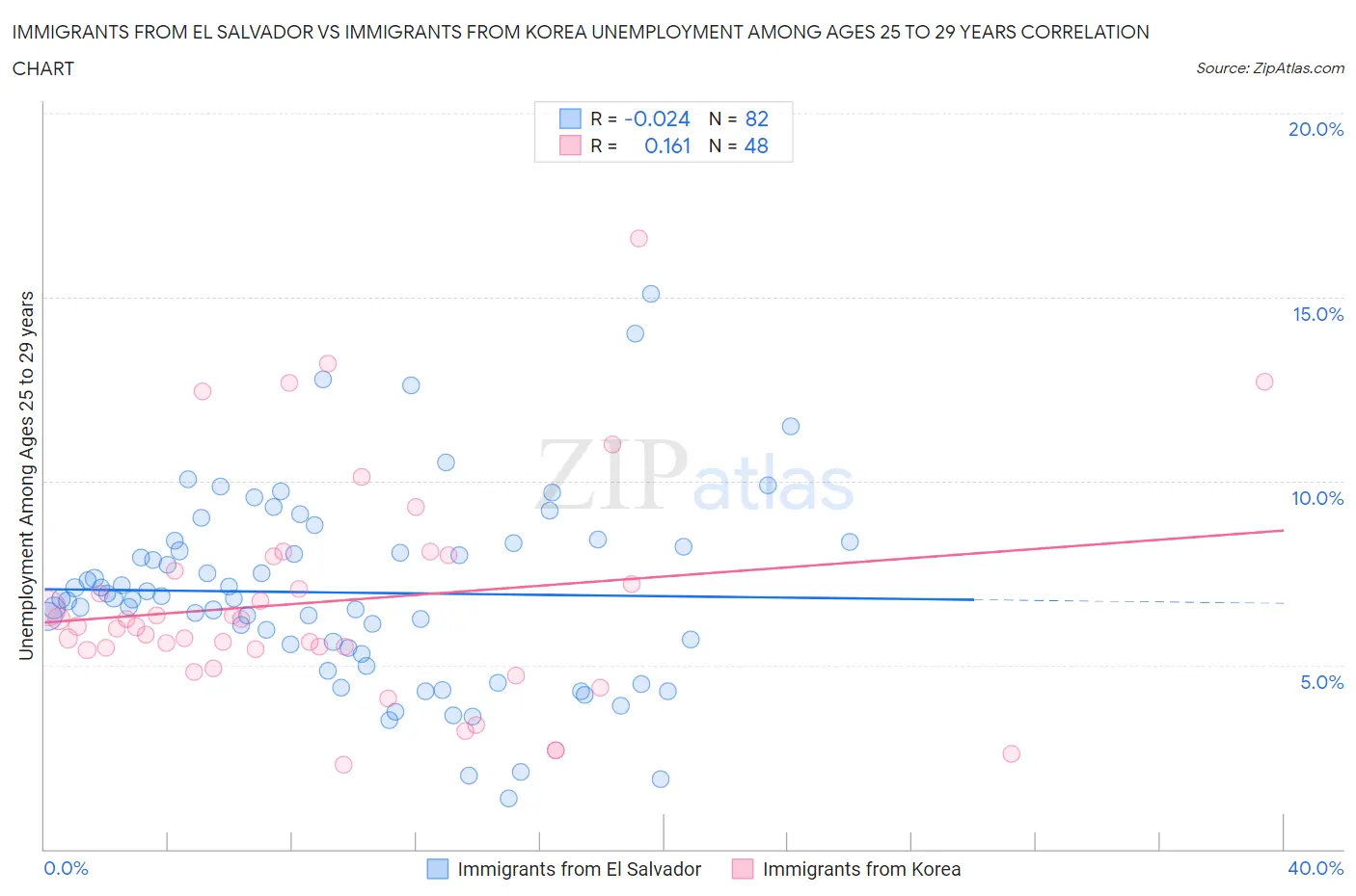 Immigrants from El Salvador vs Immigrants from Korea Unemployment Among Ages 25 to 29 years