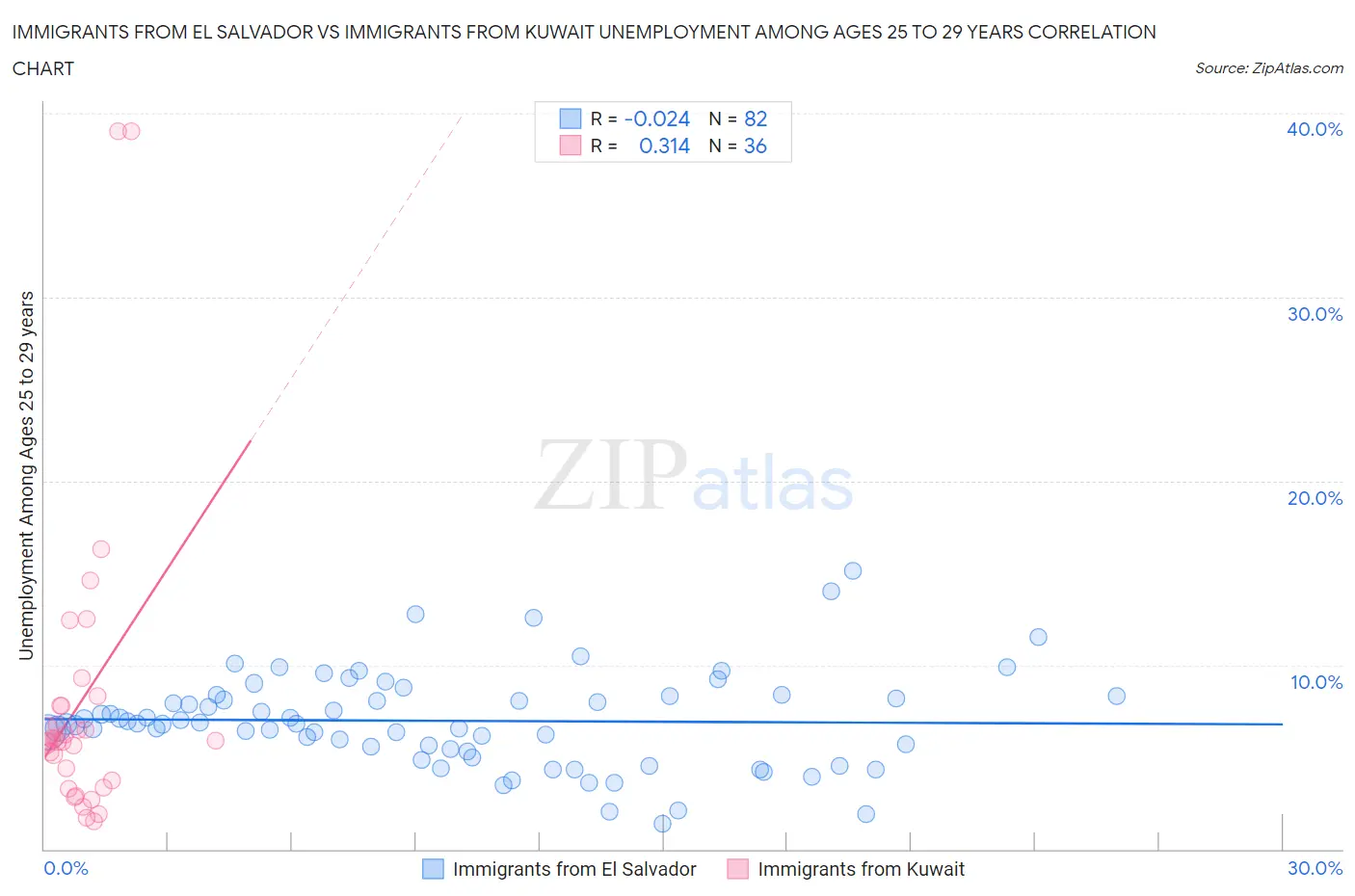 Immigrants from El Salvador vs Immigrants from Kuwait Unemployment Among Ages 25 to 29 years