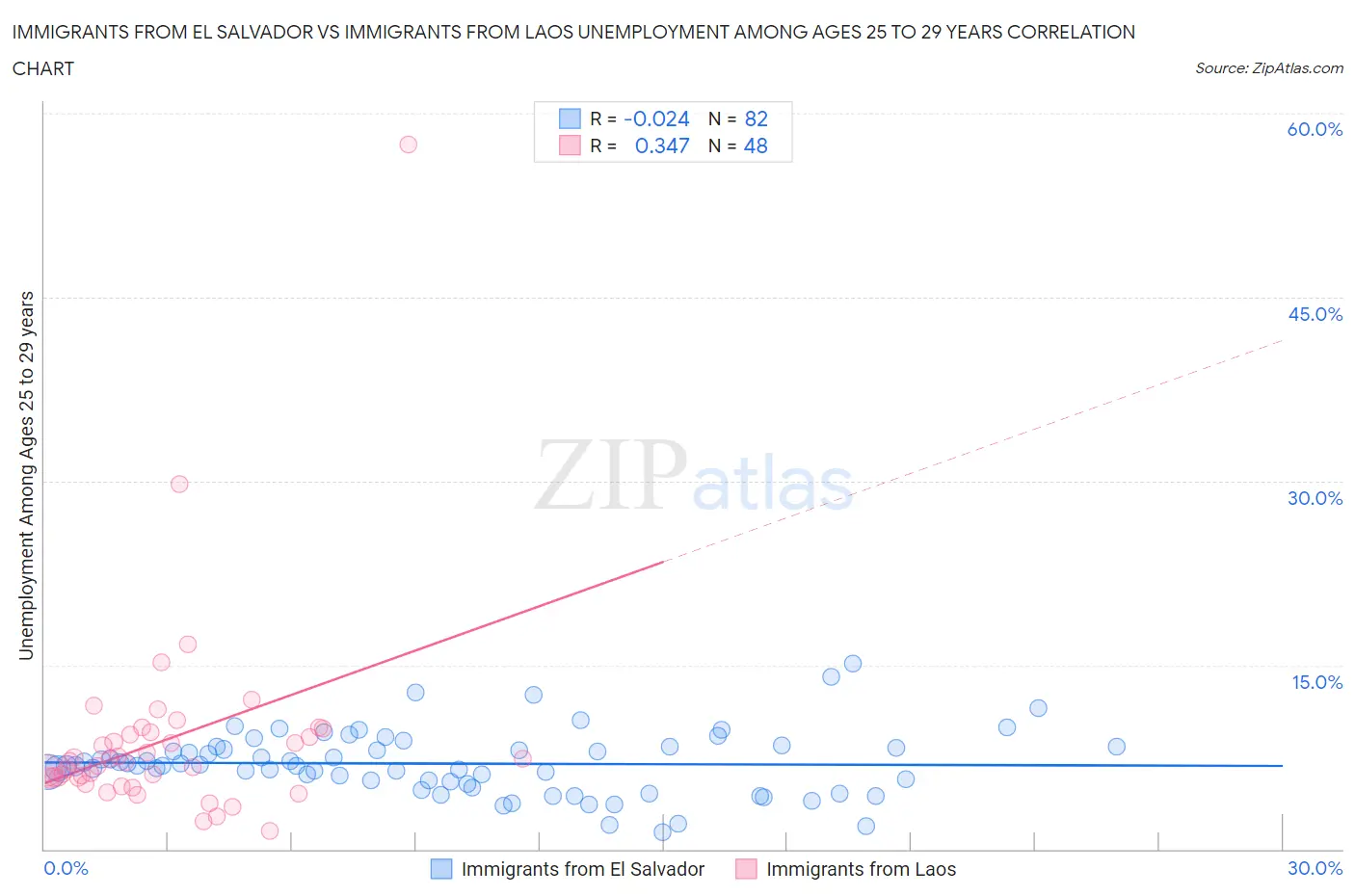 Immigrants from El Salvador vs Immigrants from Laos Unemployment Among Ages 25 to 29 years