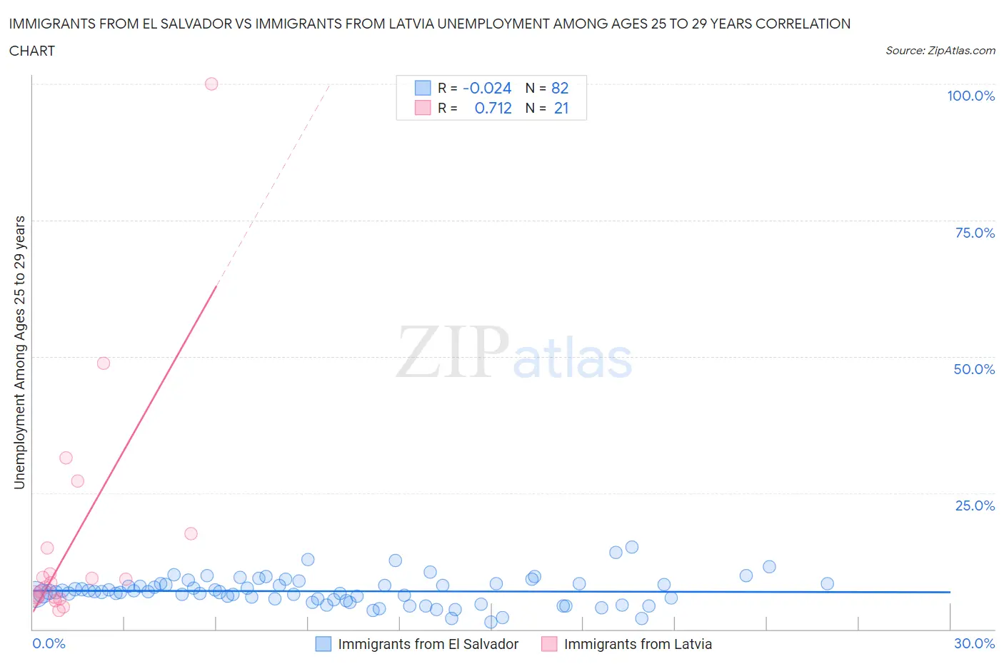 Immigrants from El Salvador vs Immigrants from Latvia Unemployment Among Ages 25 to 29 years
