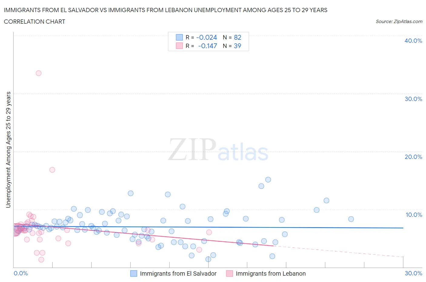 Immigrants from El Salvador vs Immigrants from Lebanon Unemployment Among Ages 25 to 29 years