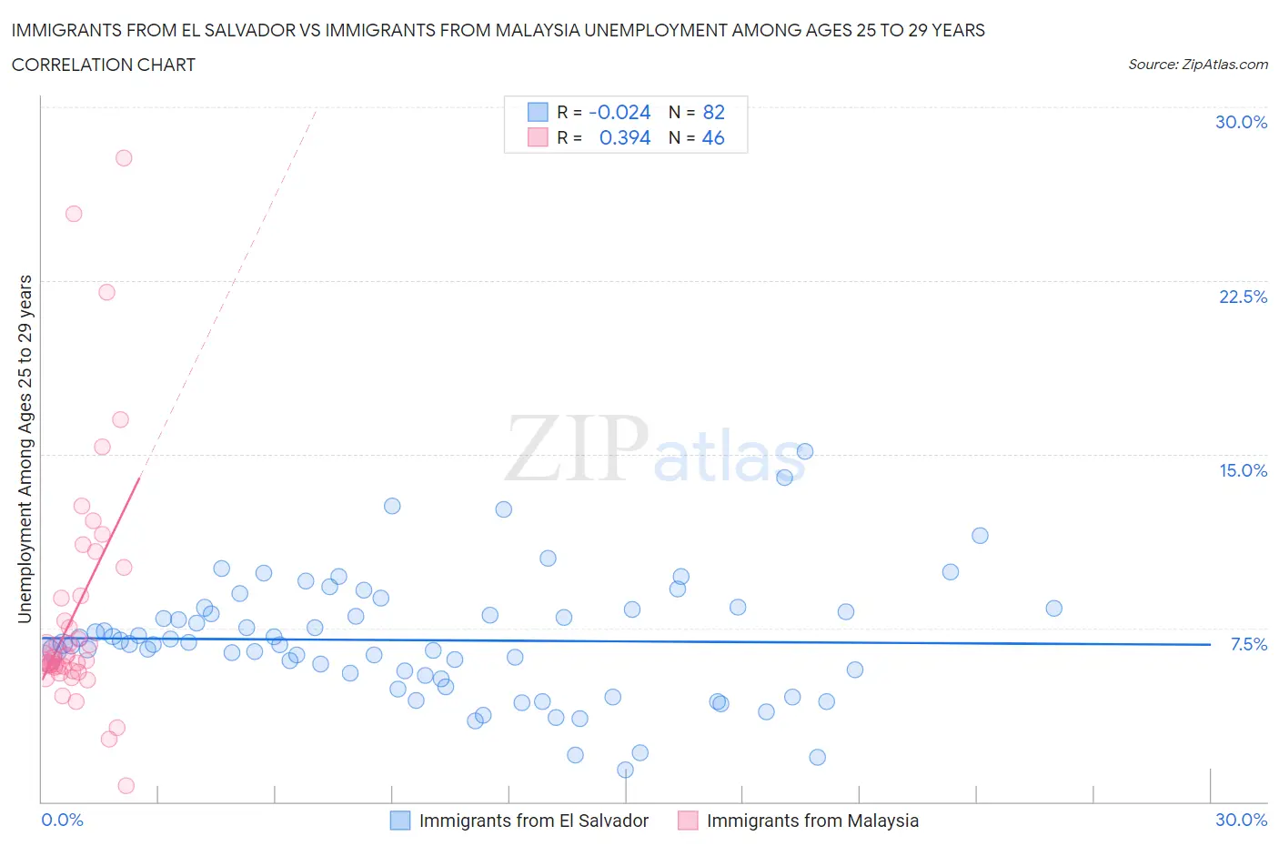 Immigrants from El Salvador vs Immigrants from Malaysia Unemployment Among Ages 25 to 29 years