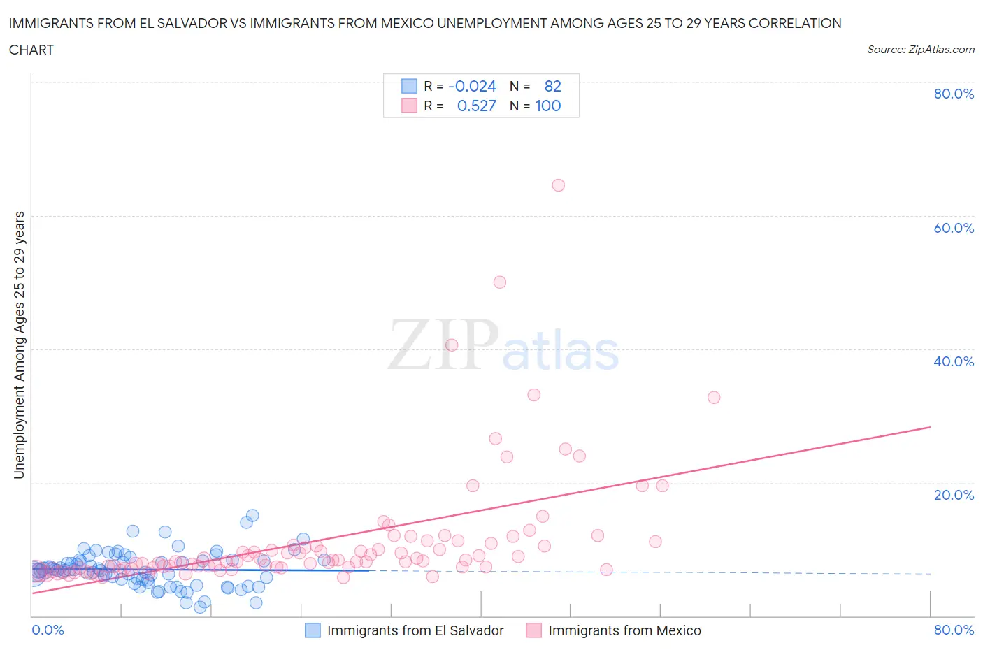 Immigrants from El Salvador vs Immigrants from Mexico Unemployment Among Ages 25 to 29 years