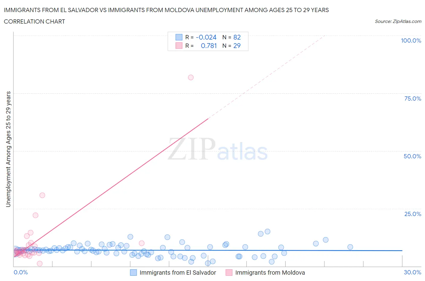 Immigrants from El Salvador vs Immigrants from Moldova Unemployment Among Ages 25 to 29 years