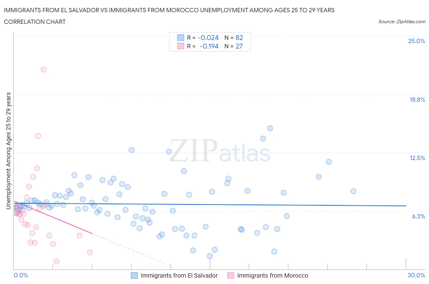 Immigrants from El Salvador vs Immigrants from Morocco Unemployment Among Ages 25 to 29 years