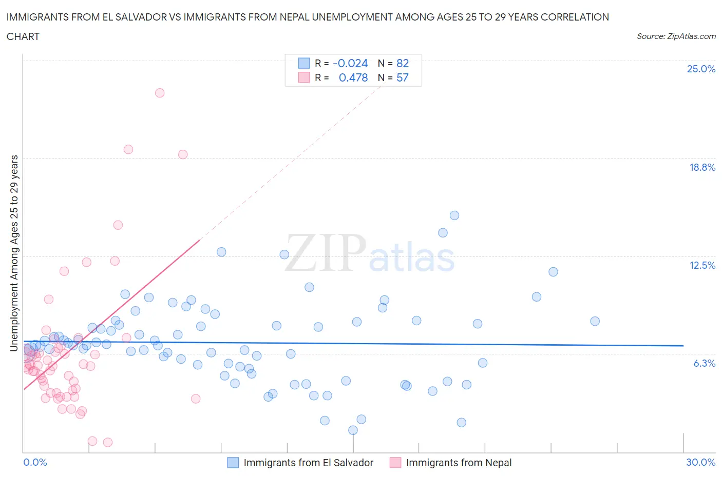 Immigrants from El Salvador vs Immigrants from Nepal Unemployment Among Ages 25 to 29 years