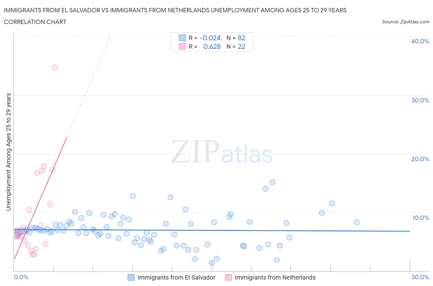 Immigrants from El Salvador vs Immigrants from Netherlands Unemployment Among Ages 25 to 29 years