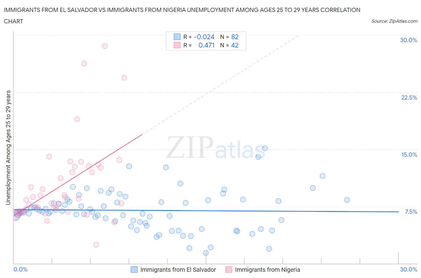 Immigrants from El Salvador vs Immigrants from Nigeria Unemployment Among Ages 25 to 29 years