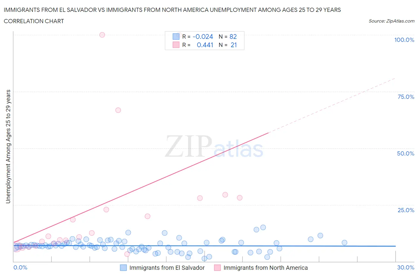 Immigrants from El Salvador vs Immigrants from North America Unemployment Among Ages 25 to 29 years