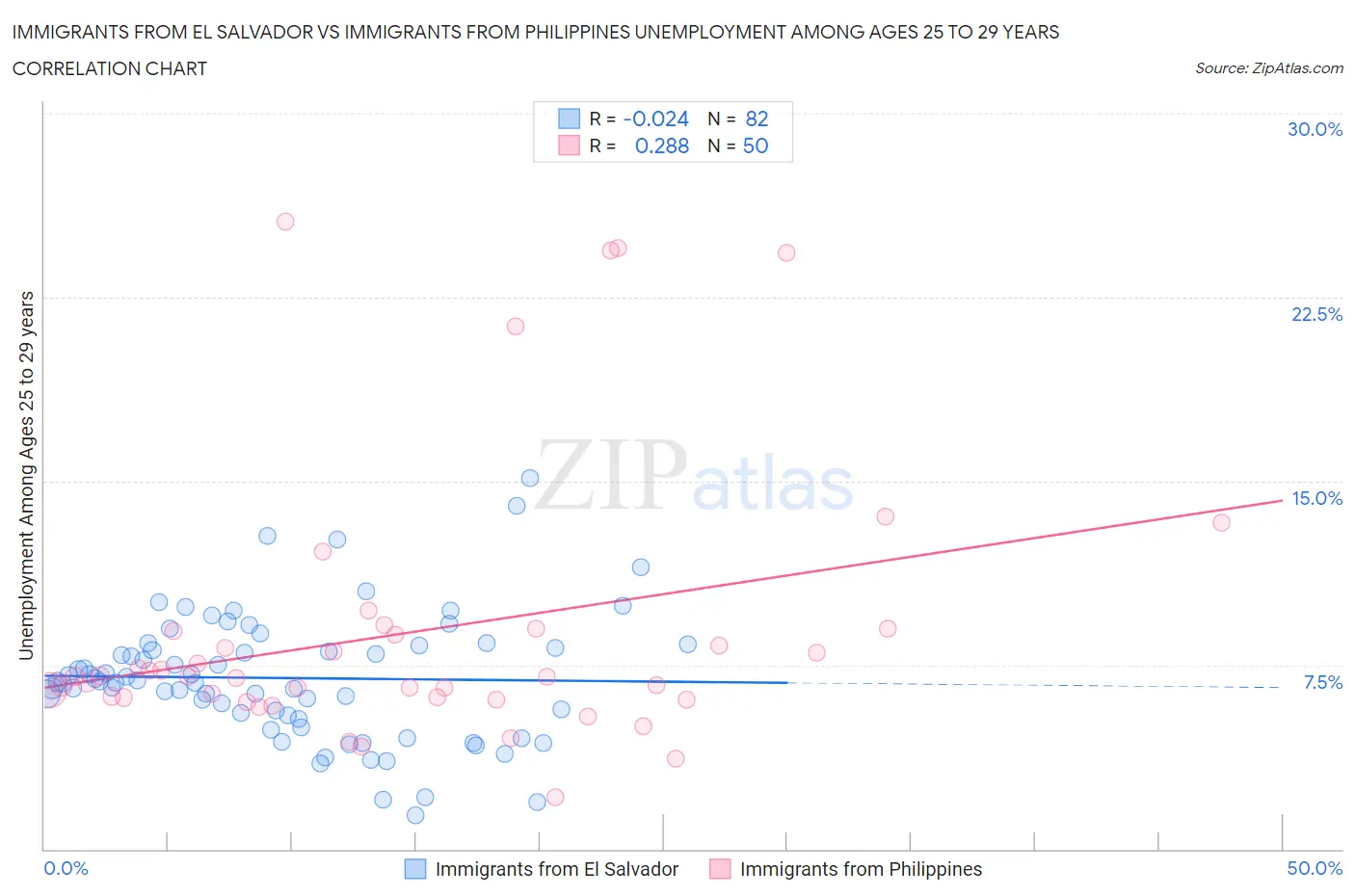 Immigrants from El Salvador vs Immigrants from Philippines Unemployment Among Ages 25 to 29 years