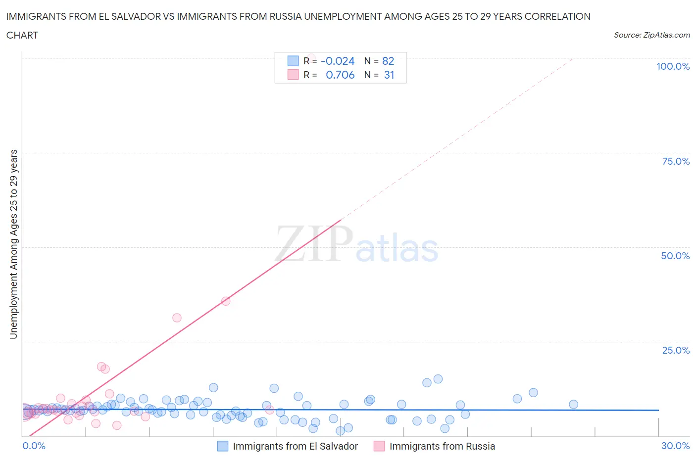 Immigrants from El Salvador vs Immigrants from Russia Unemployment Among Ages 25 to 29 years