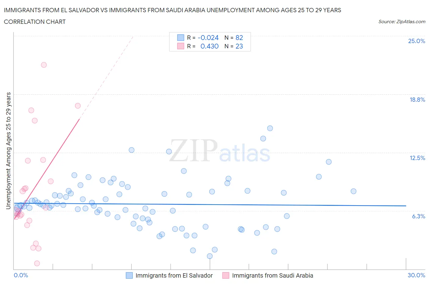 Immigrants from El Salvador vs Immigrants from Saudi Arabia Unemployment Among Ages 25 to 29 years